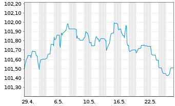 Chart Bayerische Landesbank Med.Term.Inh.-Schv.23(27) - 1 Month