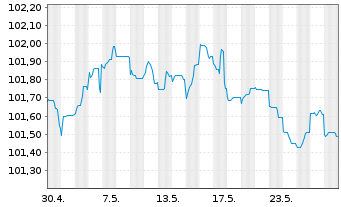 Chart Bayerische Landesbank Med.Term.Inh.-Schv.23(27) - 1 Monat