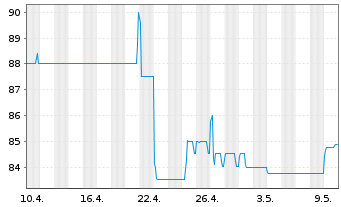 Chart Bayerische Landesbank Nachrang IHS v.18(28/33) - 1 Monat
