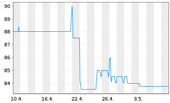 Chart Bayerische Landesbank Nachrang IHS v.18(28/33) - 1 mois