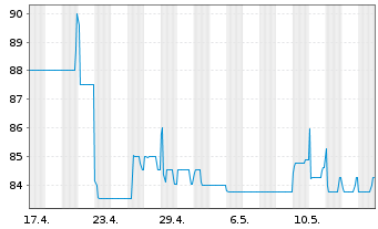 Chart Bayerische Landesbank Nachrang IHS v.18(28/33) - 1 Month