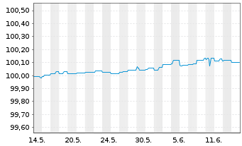 Chart Bayerische Landesbank FLR-MTN-Inh.Schv. v.24(26) - 1 mois
