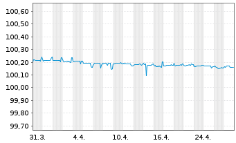 Chart Bayerische Landesbank FLR-MTN-Inh.Schv. v.24(26) - 1 Monat