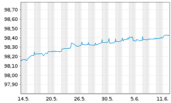 Chart Bundesrep.Deutschland Schatz.A.25/06 f.13.05.26 - 1 Month