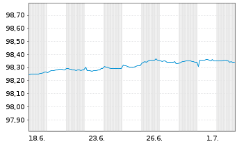 Chart Bundesrep.Deutschland Schatz.A.25/07 f.17.06.26 - 1 Monat