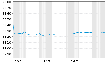 Chart Bundesrep.Deutschland Schatz.A.25/08 f.15.07.26 - 1 mois