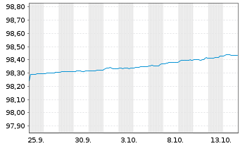Chart Bundesrep.Deutschland Schatz.A.25/09 f.19.08.26 - 1 Month