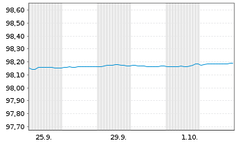 Chart Bundesrep.Deutschland Schatz.A.25/10 f.16.09.26 - 1 Month