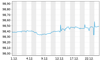 Chart Bundesrep.Deutschland Schatz.A.25/11 f.14.10.26 - 1 Monat