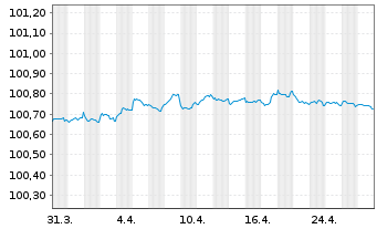 Chart Bundesrep.Deutschland Bundesschatzanw. v.23(25) - 1 Month