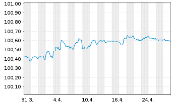 Chart Bundesrep.Deutschland Bundesschatzanw. v.24(26) - 1 Month