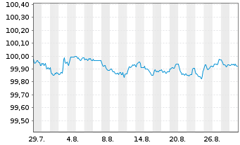 Chart Bundesrep.Deutschland Bundesschatzanw. v.25(27) - 1 Monat