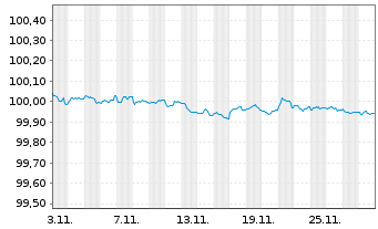 Chart Bundesrep.Deutschland Bundesschatzanw. v.25(27) - 1 Monat