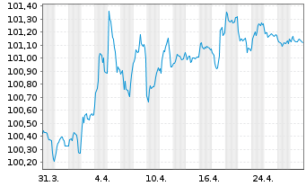 Chart Bundesrep.Deutschland Bundesobl.Ser.187 v.2023(28) - 1 Monat