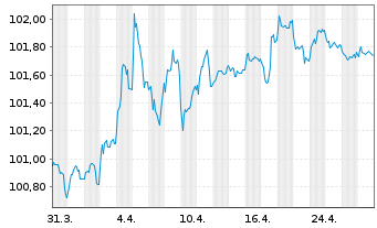 Chart Bundesrep.Deutschland Bundesobl.Ser.188 v.2023(28) - 1 mois