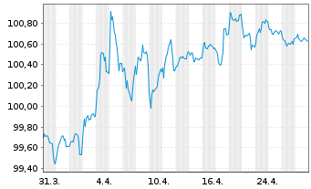 Chart Bundesrep.Deutschland Bundesobl.Ser.189 v.2024(29) - 1 Month