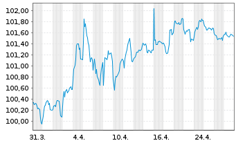 Chart Bundesrep.Deutschland Anl.v.2023 (2030) - 1 Month