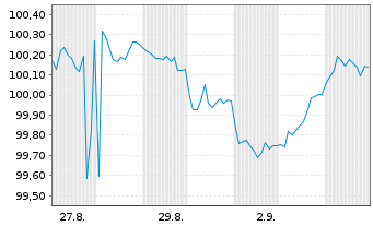 Chart Bundesrep.Deutschland Anl.v.2025 (2032) - 1 Month