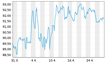 Chart Bundesrep.Deutschland Anl.v.2024 (2054) - 1 Month