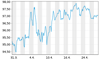 Chart Bundesrep.Deutschland Anl.v.2024 (2041) - 1 mois