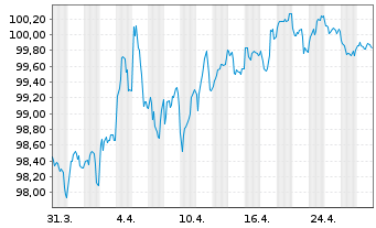 Chart Bundesrep.Deutschland Anl.v.2023 (2033) - 1 Month