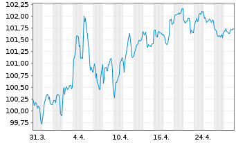 Chart Bundesrep.Deutschland Anl.v.2023 (2033) - 1 Month