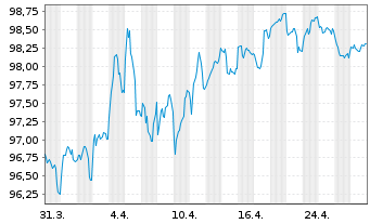 Chart Bundesrep.Deutschland Anl.v.2024 (2034) - 1 mois