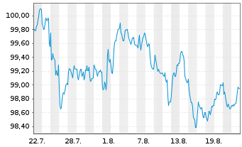 Chart Bundesrep.Deutschland Anl.v.2025 (2035) - 1 Monat