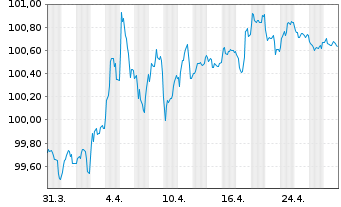 Chart Bundesrep.Deutschland Bundesobl.v.2024(29) Grüne - 1 Month