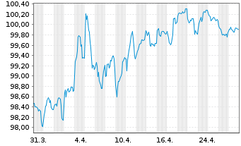 Chart Bundesrep.Deutschland Anl.v.2023 (2033) Grüne - 1 Month