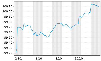 Chart Bayerische Landesbank HPF-MTN v.25(31) - 1 Month