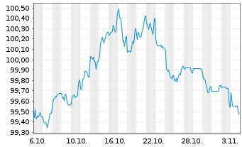 Chart Bayerische Landesbank Med.Term.Inh.-Schv.25(32) - 1 Month