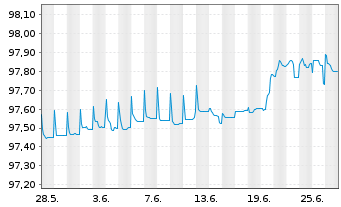 Chart Commerzbank AG FLR-MTN Ser.965 v.20(26) - 1 mois
