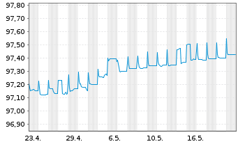 Chart Commerzbank AG FLR-MTN Ser.965 v.20(26) - 1 Monat