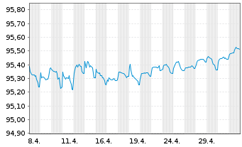 Chart Commerzbank AG MTN-IHS S.973 v.21(25) - 1 mois