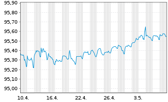 Chart Commerzbank AG MTN-IHS S.973 v.21(25) - 1 mois