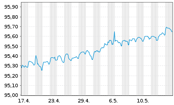 Chart Commerzbank AG MTN-IHS S.973 v.21(25) - 1 Monat