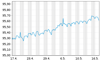 Chart Commerzbank AG MTN-IHS S.973 v.21(25) - 1 Month
