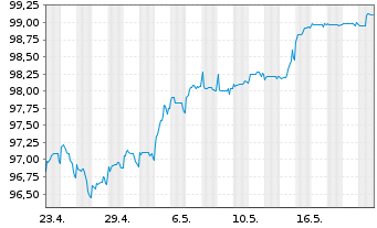 Chart Commerzbank AG Sub.Fix to Reset MTN20(29/unb) - 1 Monat