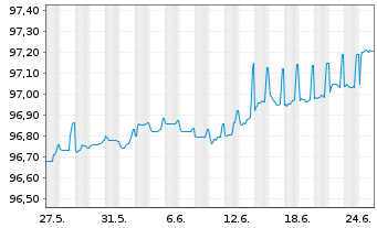 Chart Commerzbank AG MTH S.P10 v.15(25) - 1 mois