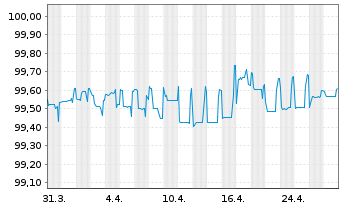 Chart Commerzbank AG MTH S.P10 v.15(25) - 1 mois