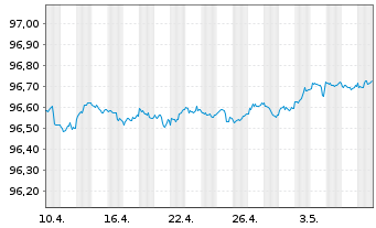 Chart Commerzbank AG MTH S.P10 v.15(25) - 1 Monat