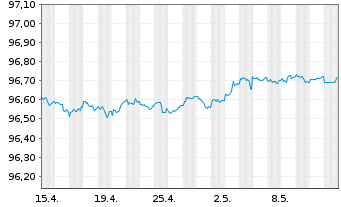 Chart Commerzbank AG MTH S.P10 v.15(25) - 1 mois