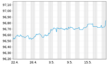 Chart Commerzbank AG MTH S.P10 v.15(25) - 1 Month