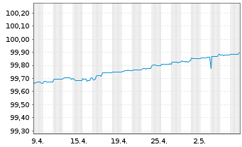 Chart Commerzbank AG MTN-Anl. v.17(24) S.883 - 1 Month