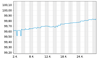 Chart Commerzbank AG MTN-Anl. v.17(24) S.883 - 1 mois