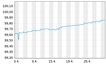 Chart Commerzbank AG MTN-Anl. v.17(24) S.883 - 1 Monat