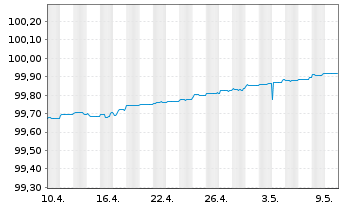 Chart Commerzbank AG MTN-Anl. v.17(24) S.883 - 1 Monat
