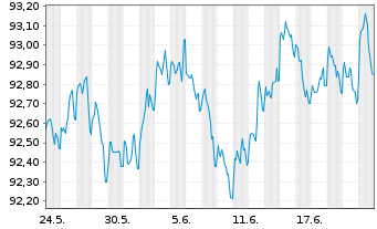 Chart Commerzbank AG MTN-IHS S.904 v.18(28) - 1 Month