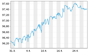 Chart Commerzbank AG MTN-IHS S.904 v.18(28) - 1 Month